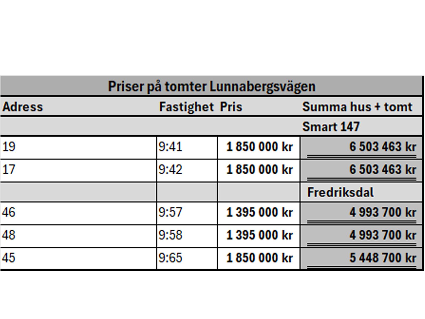 Tomt, Lunnabergsvägen (12 st. tomter), Vallda - Lunna, Kungsbacka